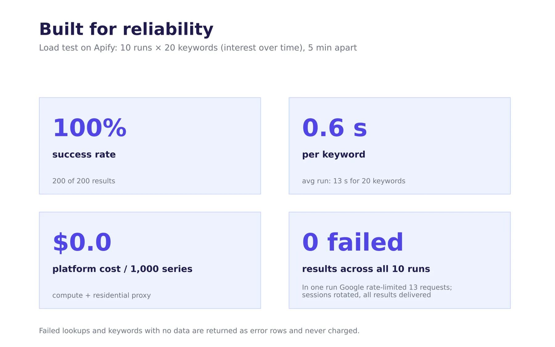 Load test results