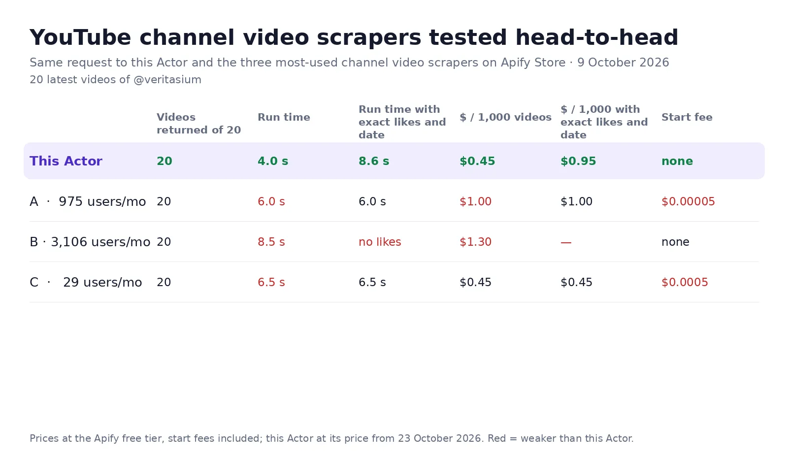 YouTube Channel Videos Scraper tested against the three most-used channel video scrapers: 20 of 20 videos in 4 seconds, $0.45 per 1,000