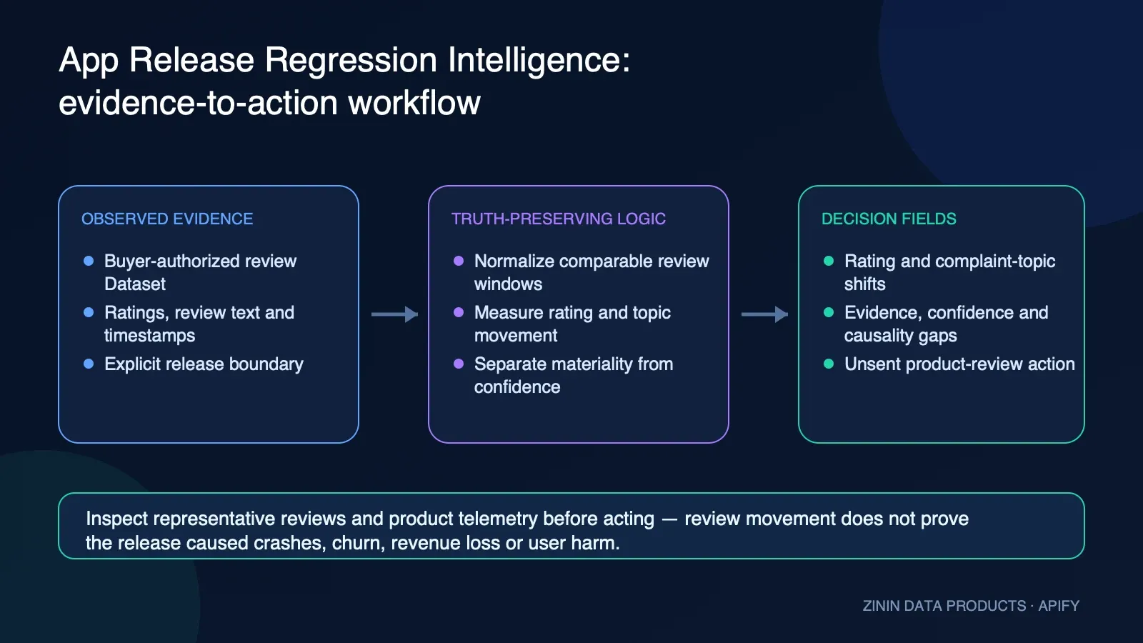App Release Regression Intelligence: evidence-to-action workflow
