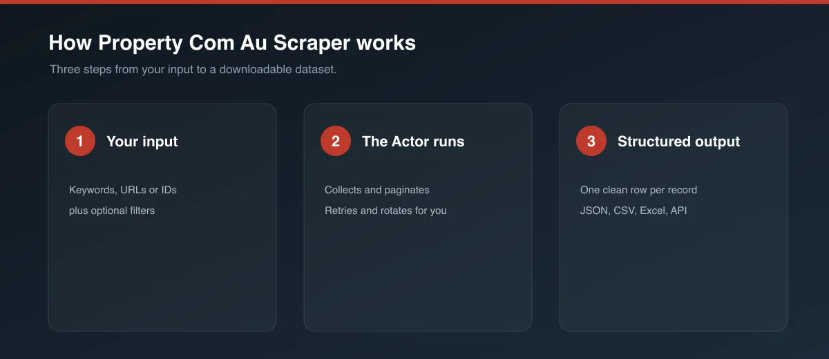 How Property Com Au Scraper works
