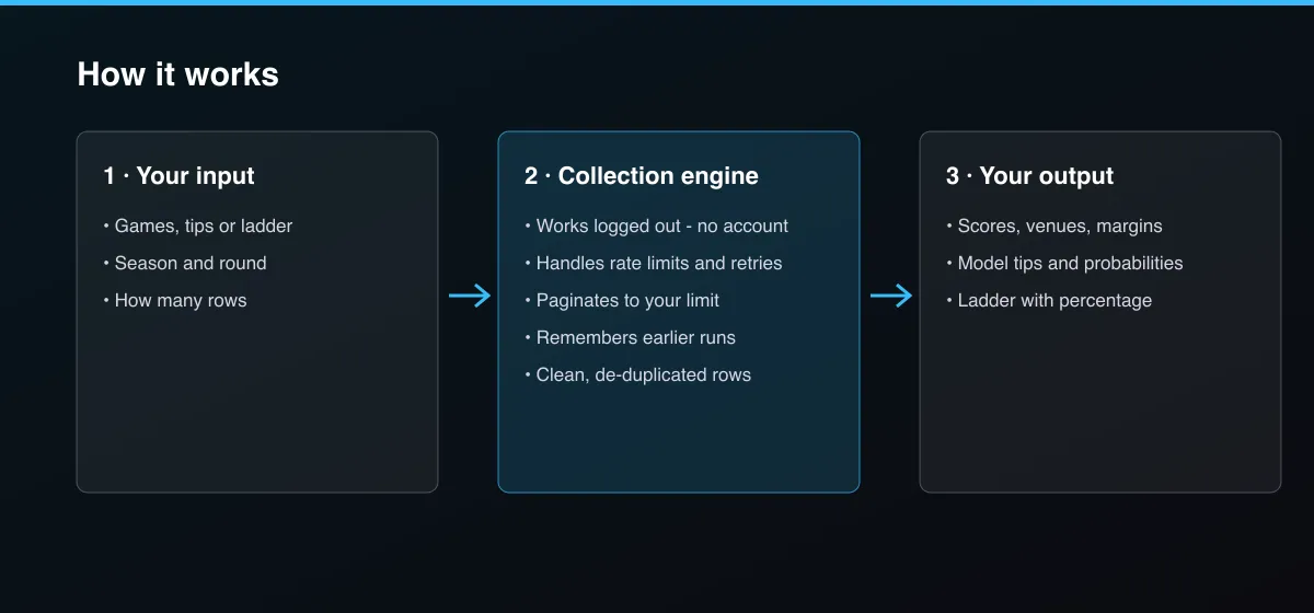 AFL Fixtures, Results, Model Tips & Ladder workflow: your input, collection, output