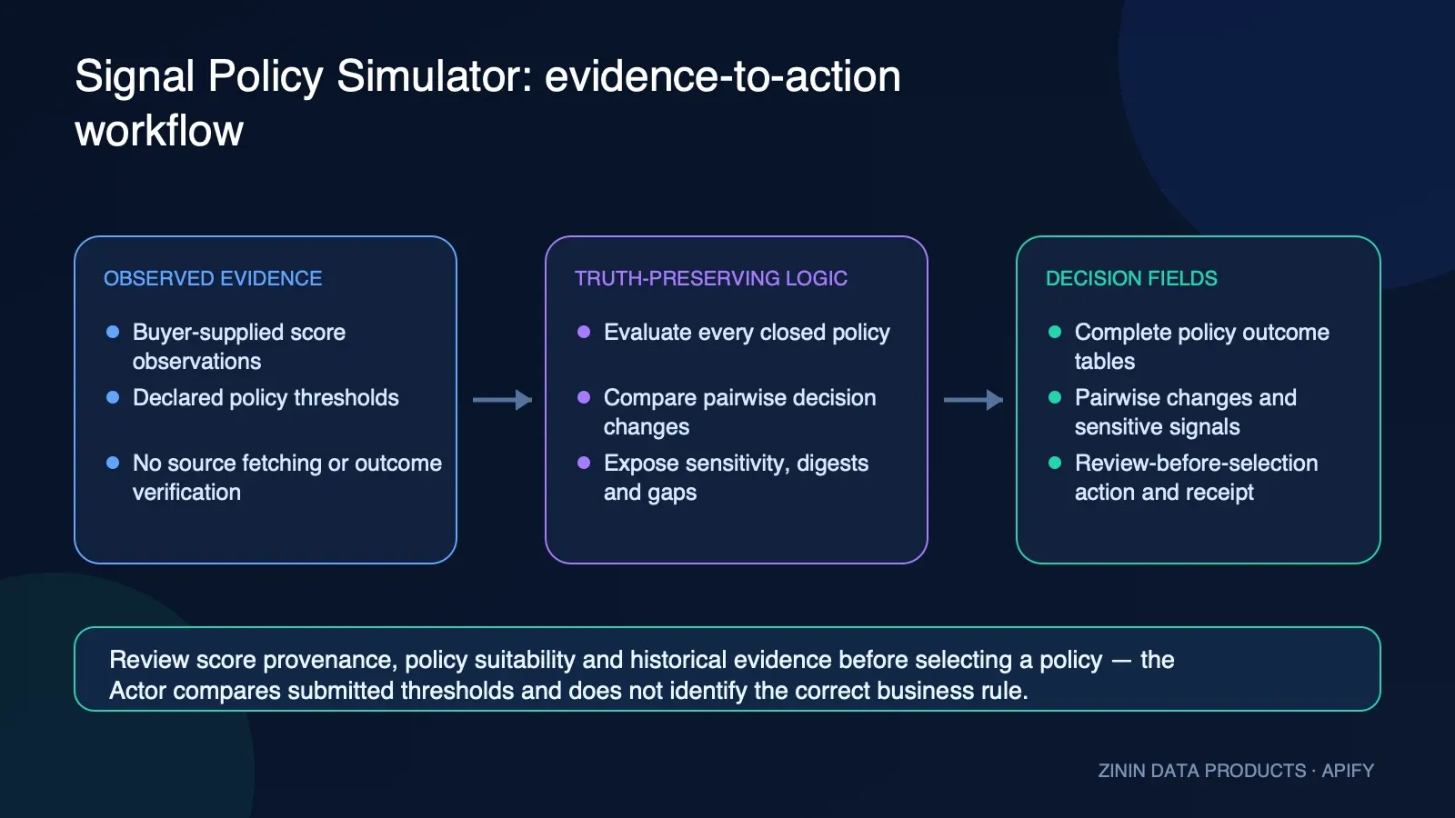Signal Policy Simulator: evidence-to-action workflow