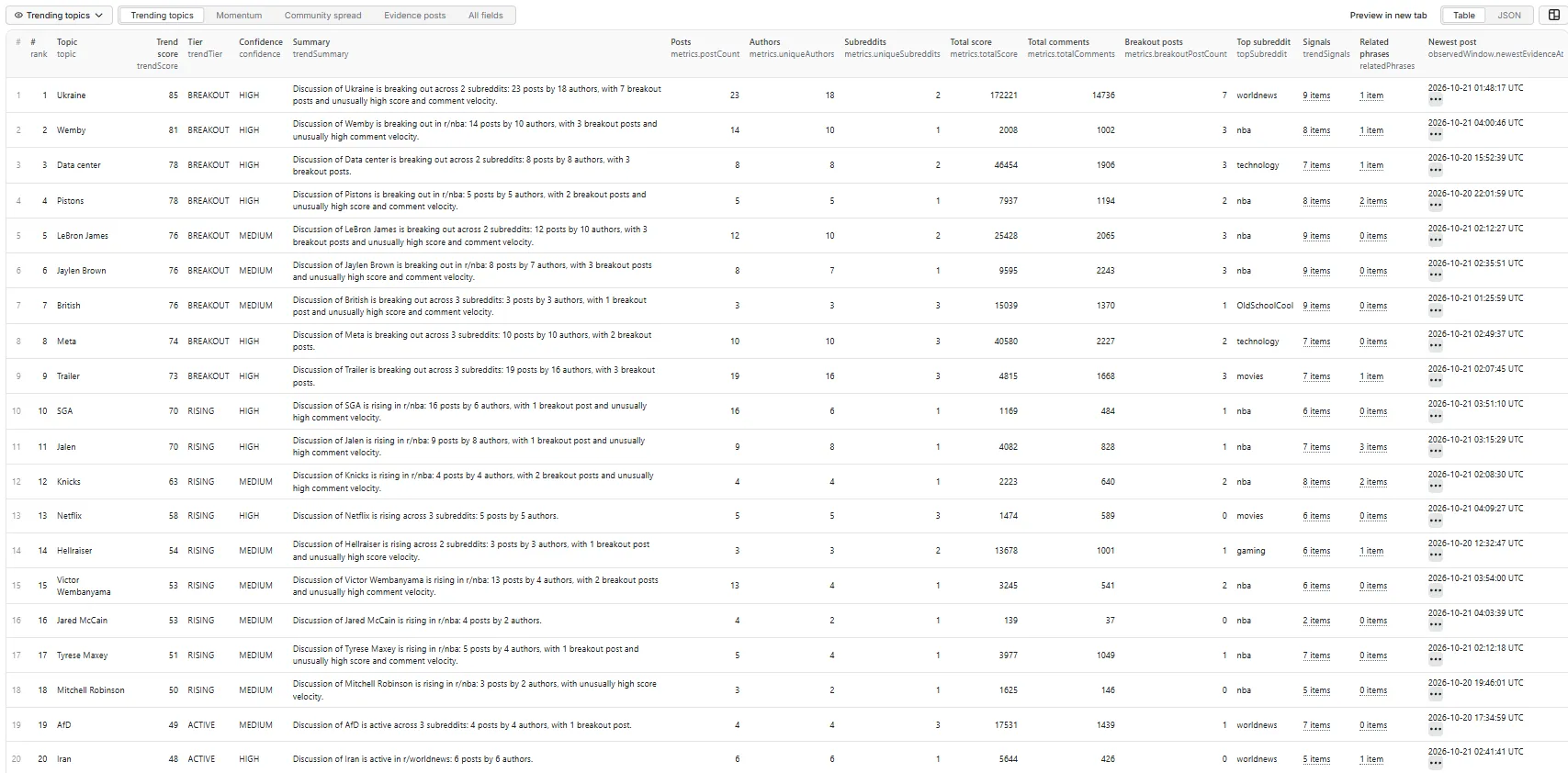 Reddit Trending Topics Finder — Trending topics view, table (one row per topic with trend score, tier, confidence, summary, posts, authors and subreddits)