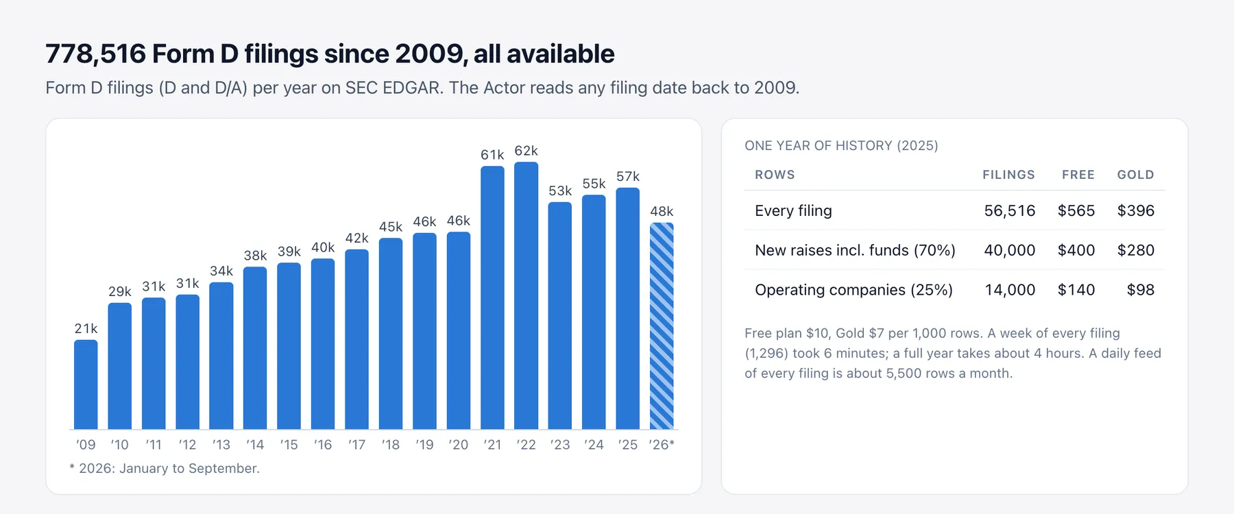 778,516 Form D filings since 2009, about 40,000 to 62,000 a year since 2016. One year of every filing (56,516 in 2025) costs $565 on the Free plan and $396 on Gold; operating companies only, about 14,000 rows, $140 and $98