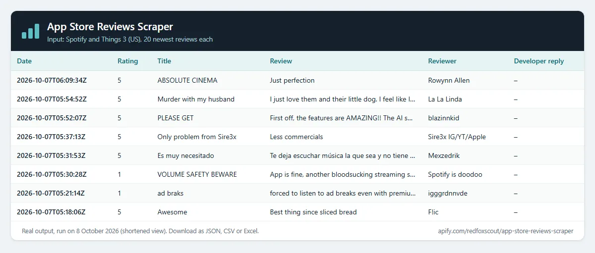 App Store Reviews Scraper output for Spotify and Things 3 (US): 20 newest reviews each, with ratings, dates and developer replies