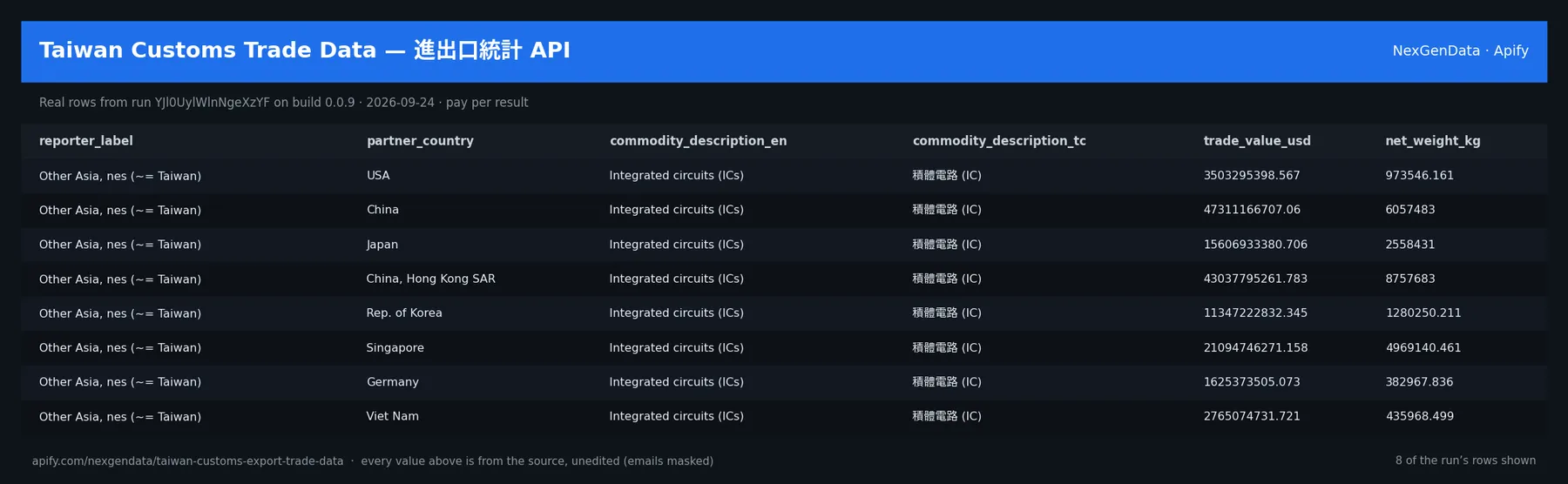 6 real rows delivered by Taiwan Customs Trade Data — 進出口統計 API — run YJl0UylWlnNgeXzYF on build 0.0.9