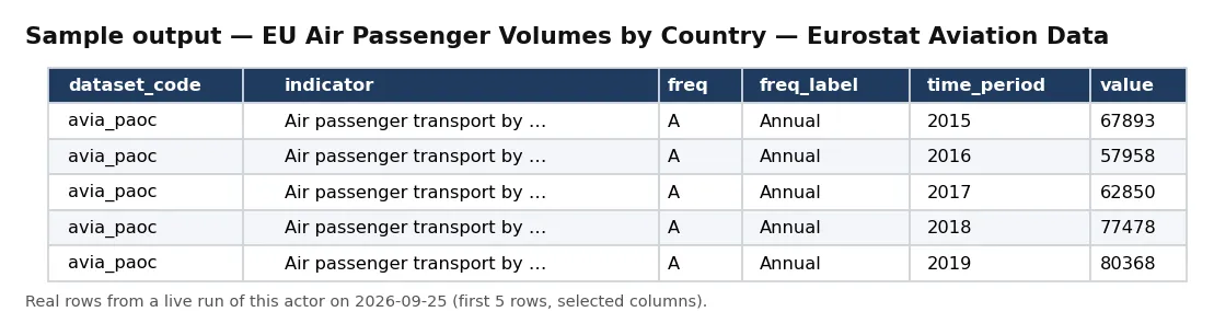 Sample output — EU Air Passenger Volumes by Country — Eurostat Aviation Data