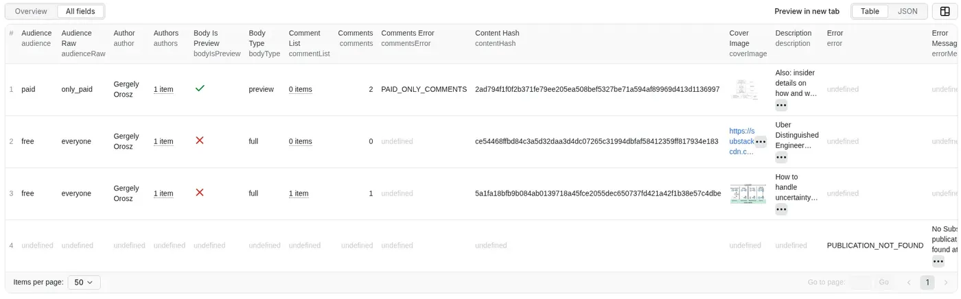 Substack Scraper output table: posts with audience, author, body type, comments and content hash, plus an error record