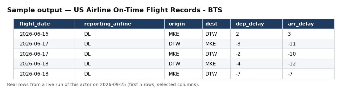 Sample output — US Airline On-Time Flight Records - BTS
