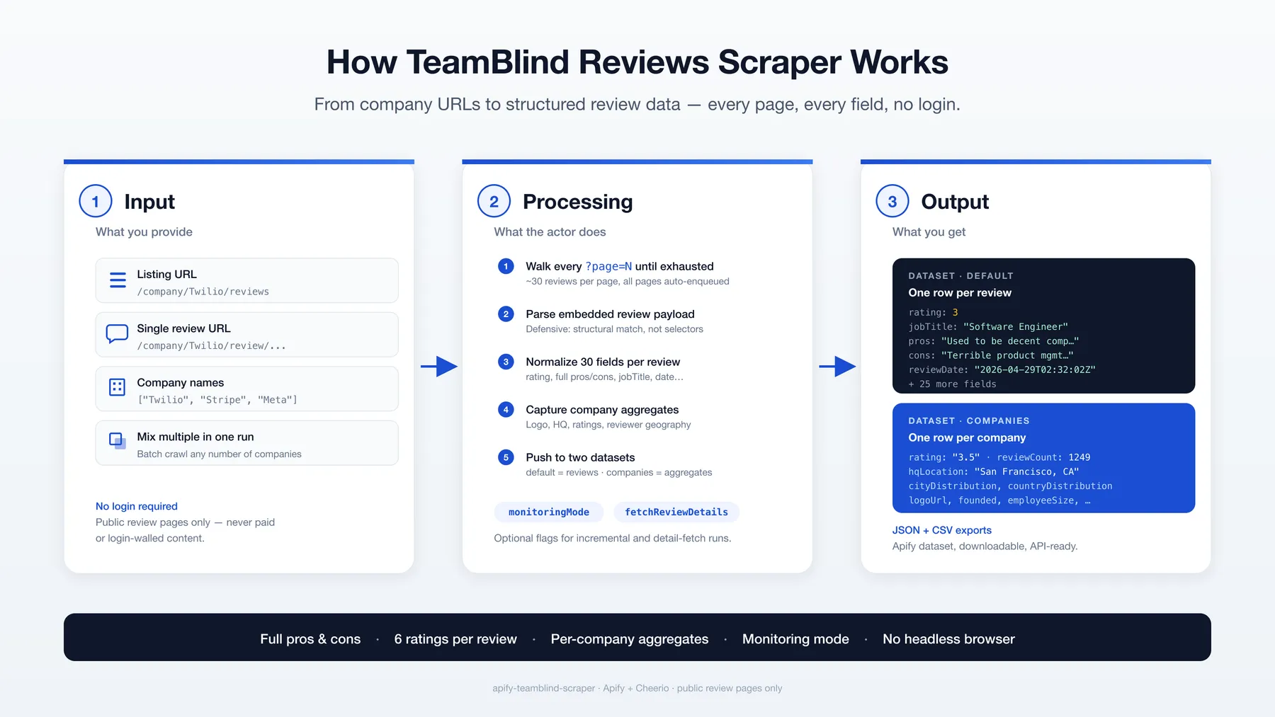 How TeamBlind Reviews Scraper Works