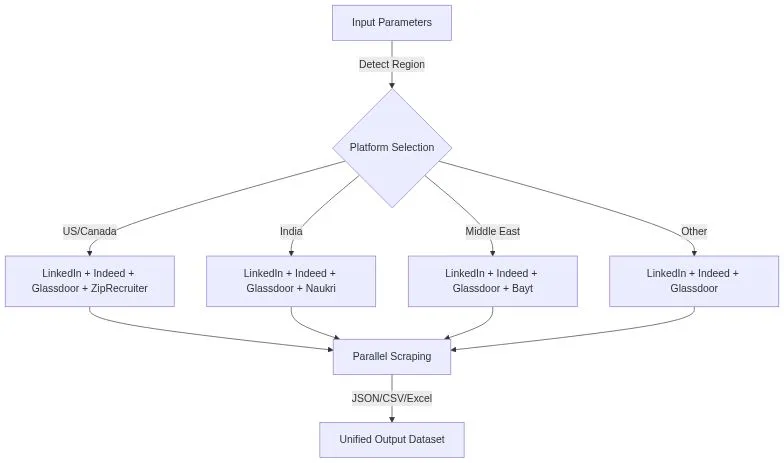 Job Search Engines workflow diagram showing input parameters flowing through region detection to platform selection for US/Canada with LinkedIn Indeed Glassdoor ZipRecruiter, India with Naukri, Middle East with Bayt, then parallel scraping to unified JSON CSV Excel output