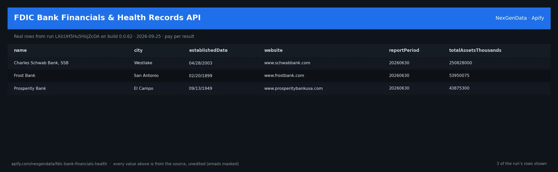 3 real rows delivered by FDIC Bank Financials & Health Records API — run LXicUH5Hu5HojZcOA on build 0.0.62