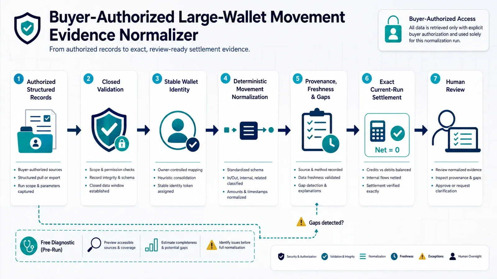 Authorized Large-Wallet Movement Evidence Normalizer: rights to settlement workflow
