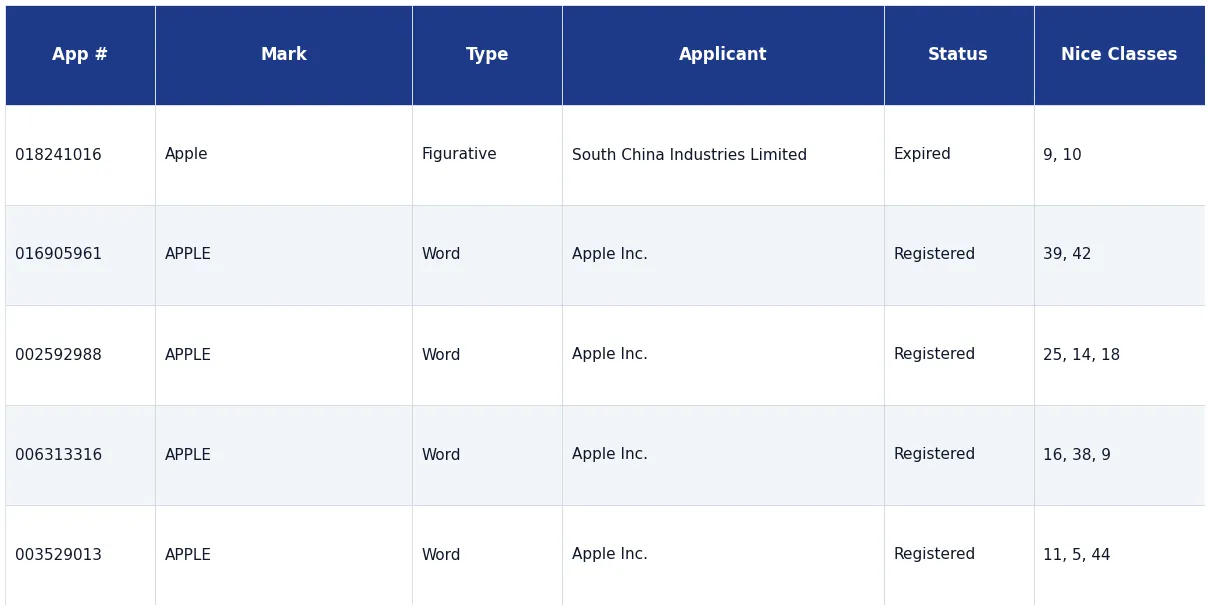 EUIPO trademark search via TMview — application number, mark, applicant, Nice classes, status. Brand protection, trademark clearance, EU IP monitoring, opposition strategy.