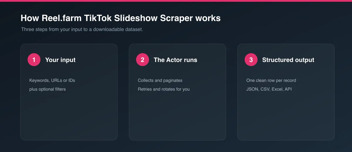 How Reel.farm TikTok Slideshow Scraper works