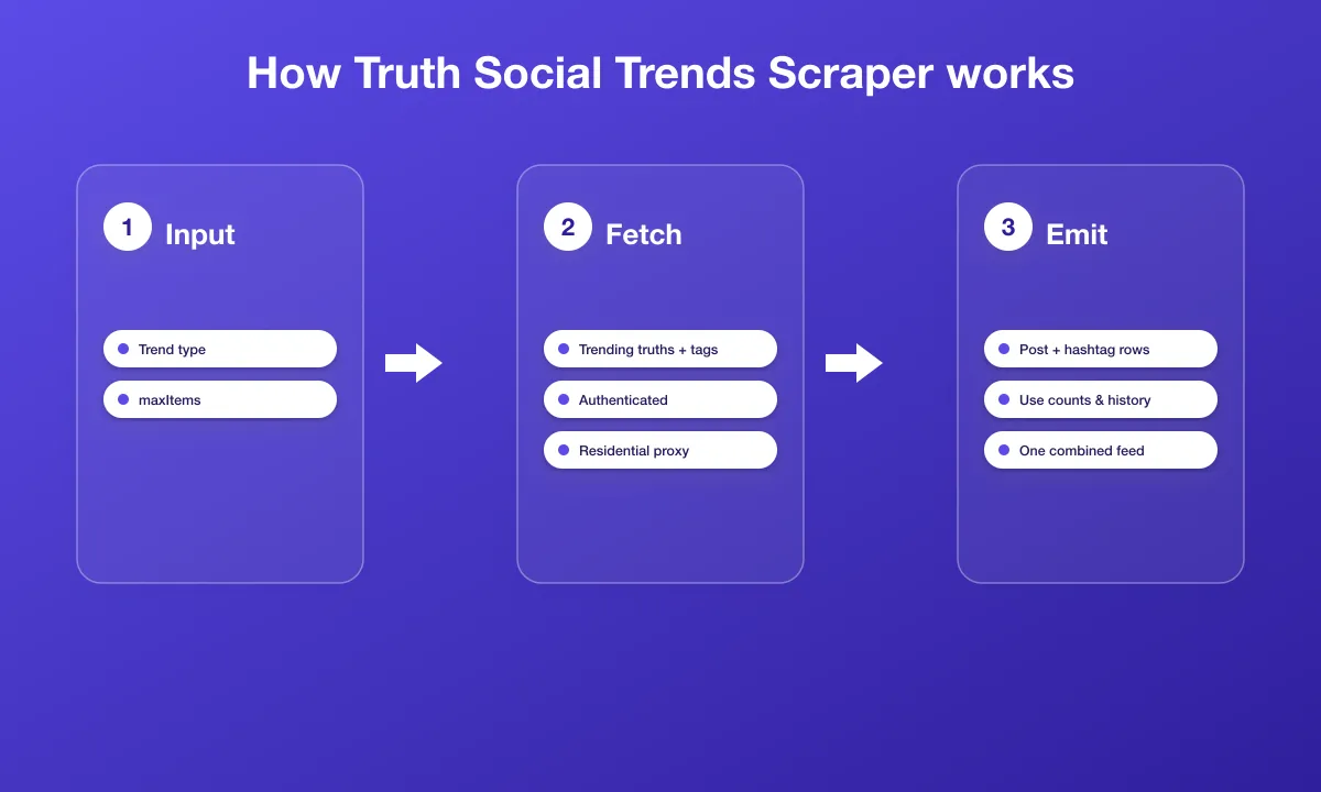 How the Truth Social Trends Scraper works