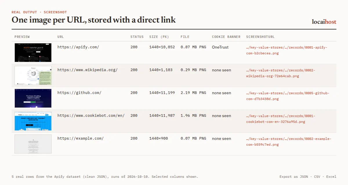 Real records from this Actor's output: public pages captured at desktop size, with HTTP status, image size, the cookie banner it handled and the file link