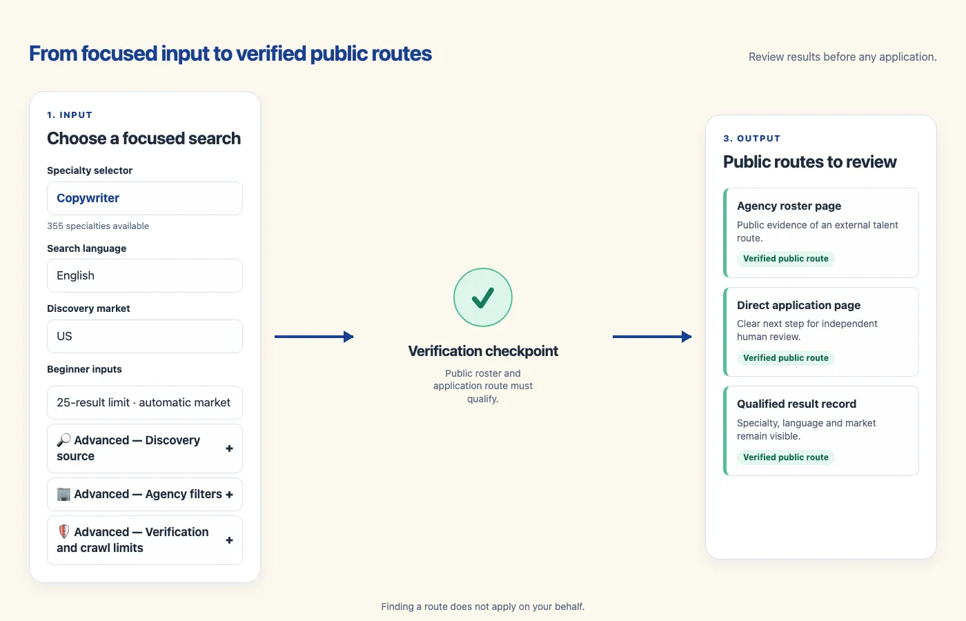 Three-step workflow from input to verified public application route