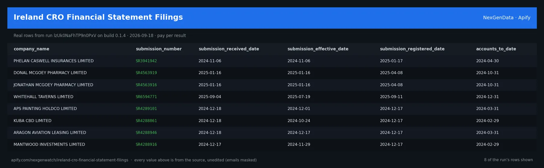 Ireland CRO Financial Statement Filings sample output β a table of real registry record rows (company_name, submission_number, submission_received_date, submission_effective_date) from run lzUk0NaFhTP9n0PxV on build 0.1.4