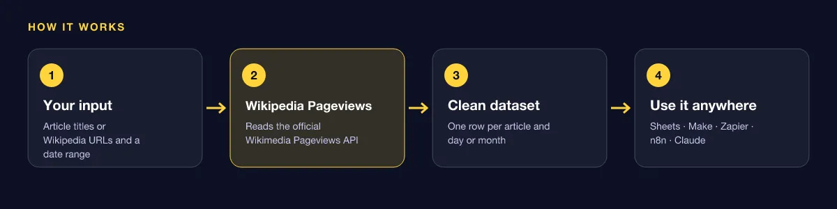 How Wikipedia Pageviews works