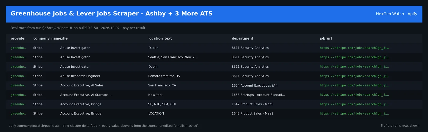 Greenhouse, Lever & Ashby Jobs Scraper - 6 ATS sample output — a table of real job delta rows (provider, company_name, title, location_text) from run fJc7arojArIGpomUL on build 0.1.50