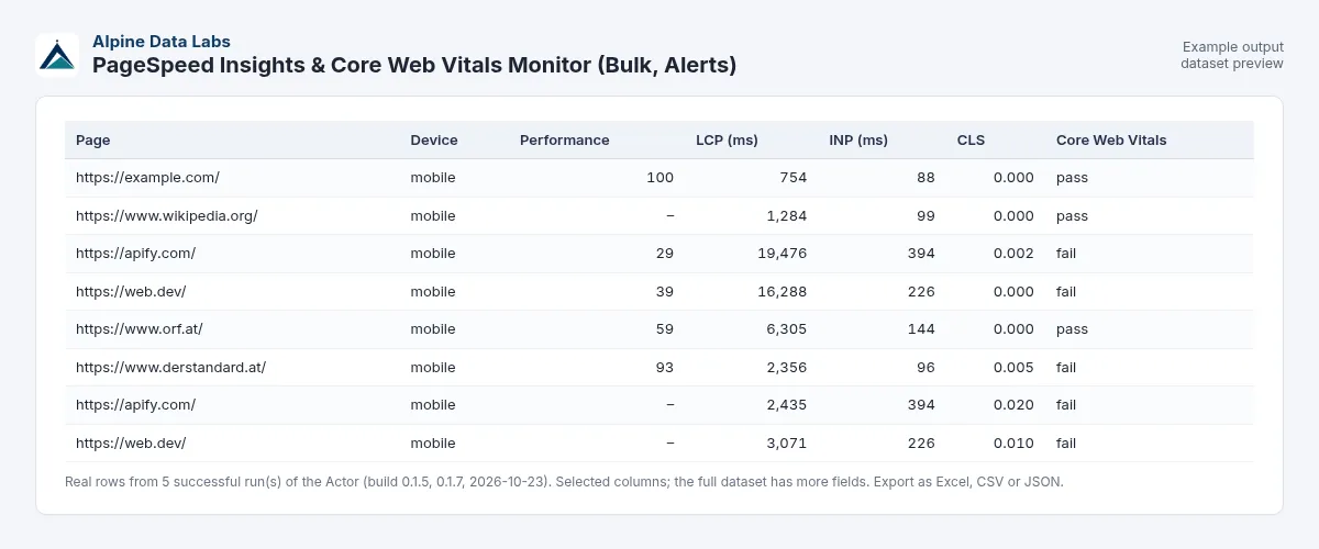 Core Web Vitals monitor example output: PageSpeed score, LCP, CLS and INP per URL