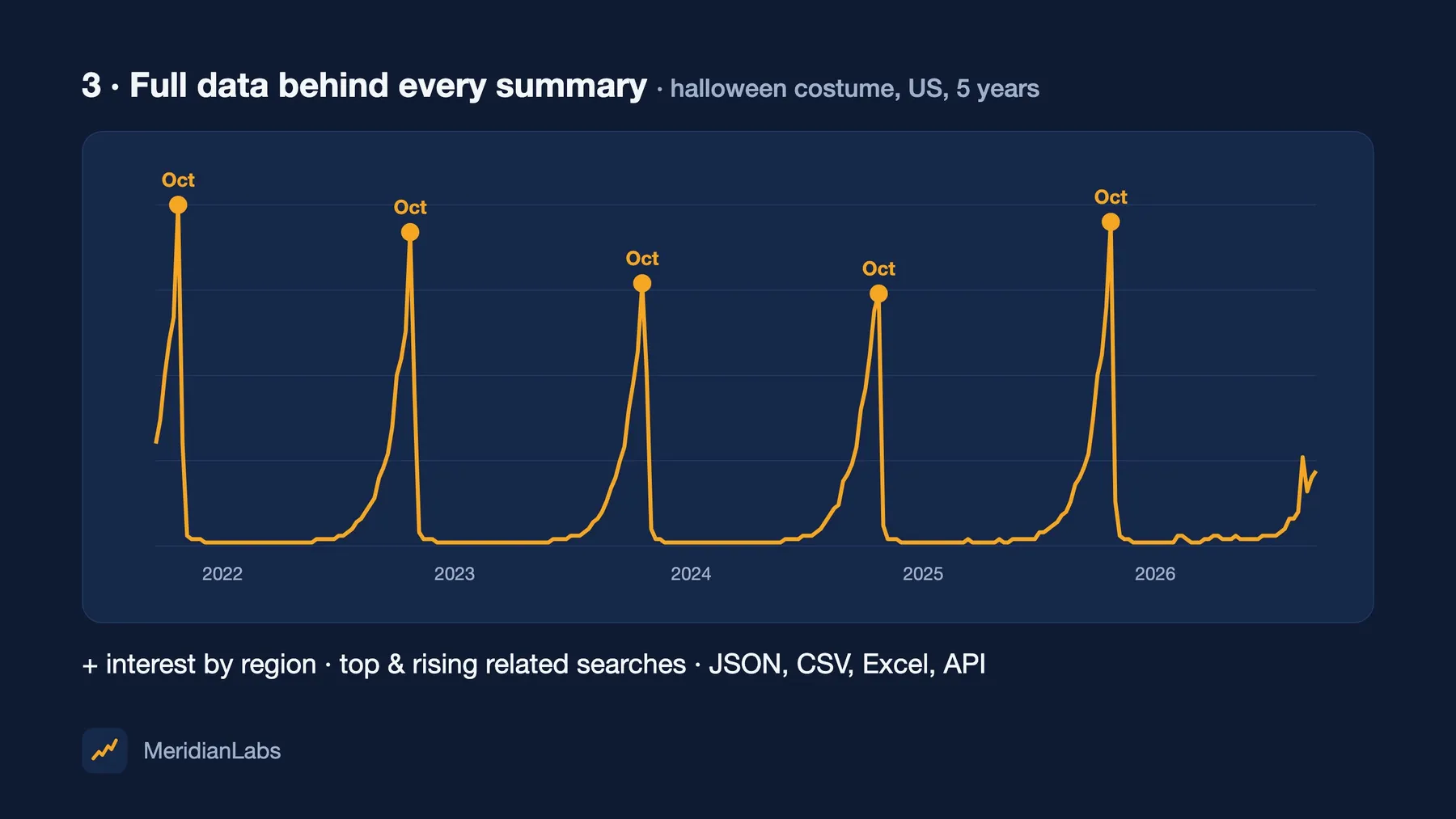 Google Trends data for halloween costume over 5 years, peaking every October