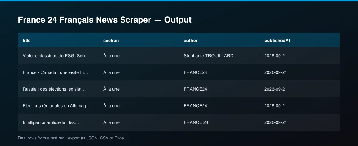 France 24 Français News Scraper dataset table