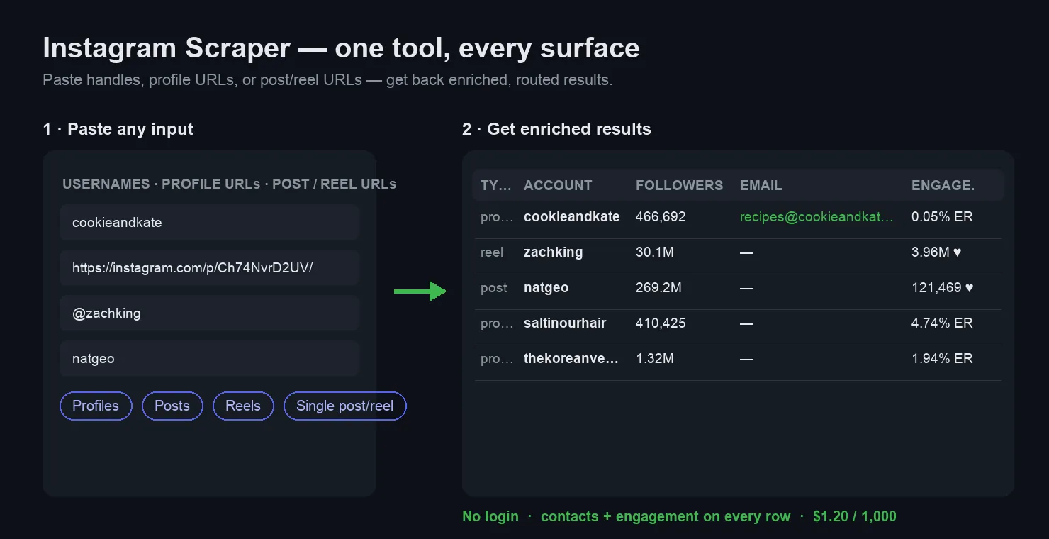 Instagram Scraper — paste usernames or URLs in, get enriched, routed results out