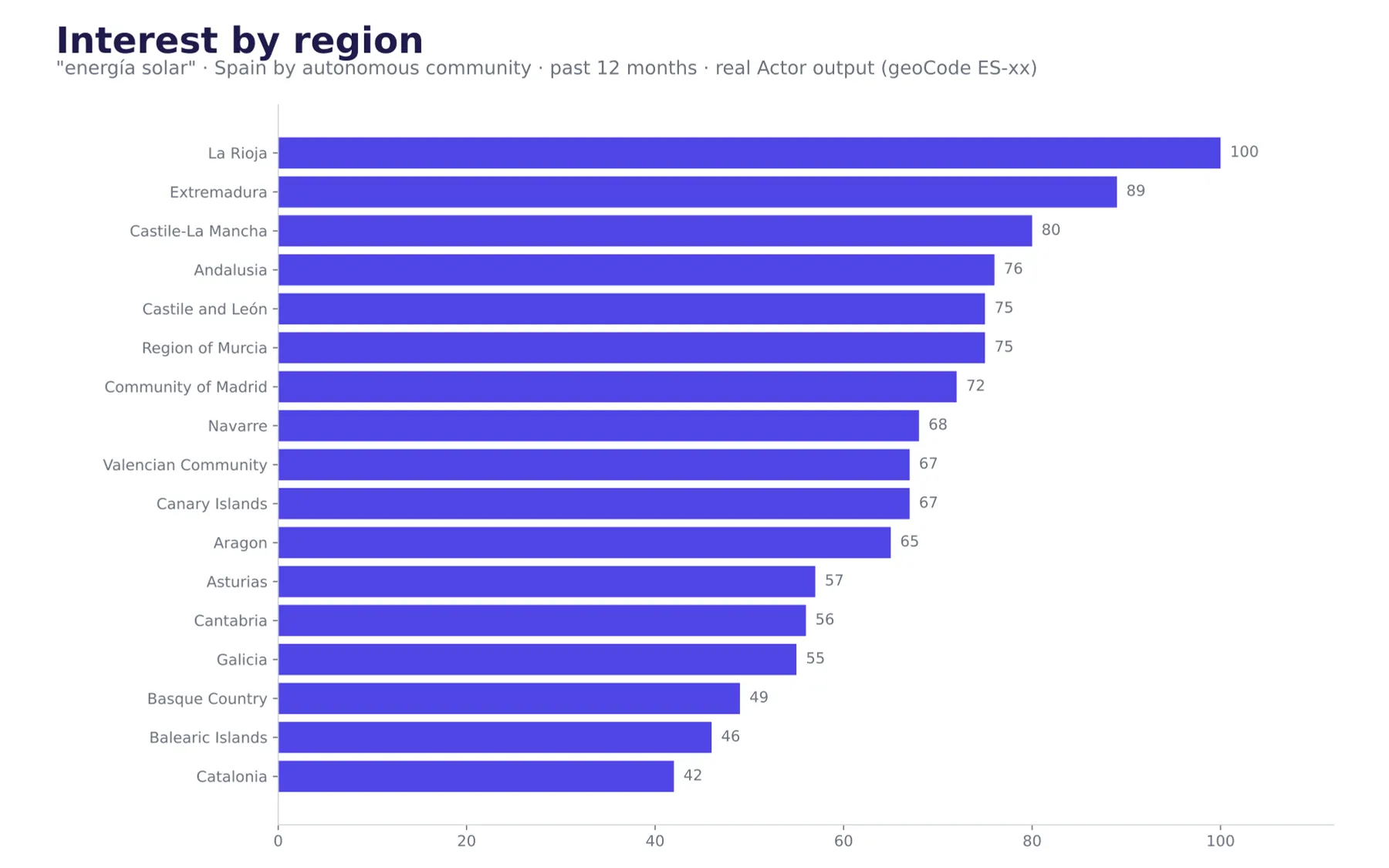 Interest by region