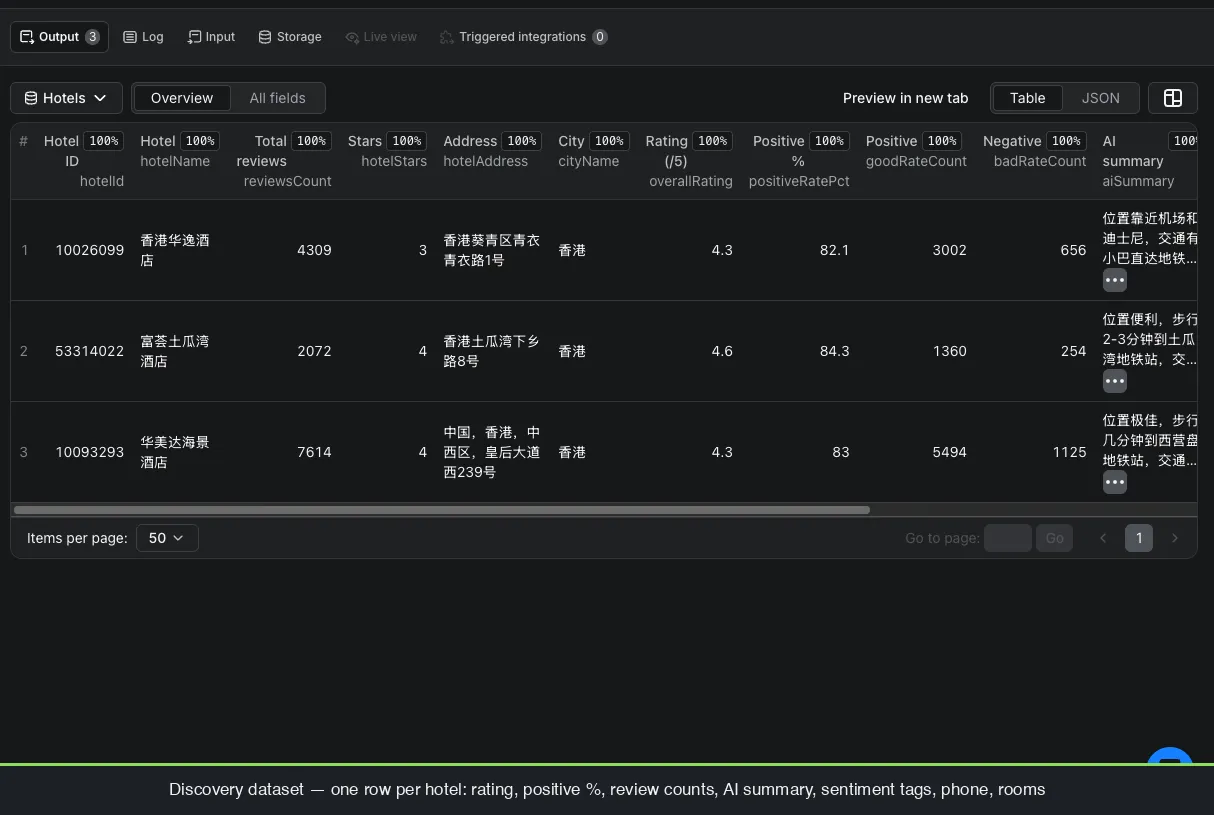 Fliggy discovery dataset - one row per hotel with rating, positive percent, review counts, AI summary and sentiment tags