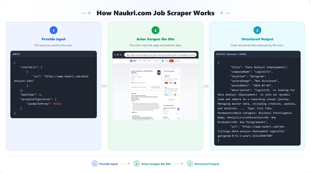 How the Naukri.com Job Scraper Apify Actor works: provide input, the actor scrapes the site, get structured output