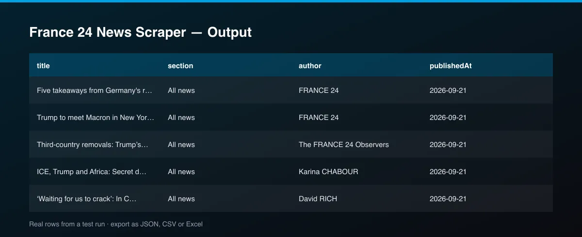 France 24 News Scraper dataset table