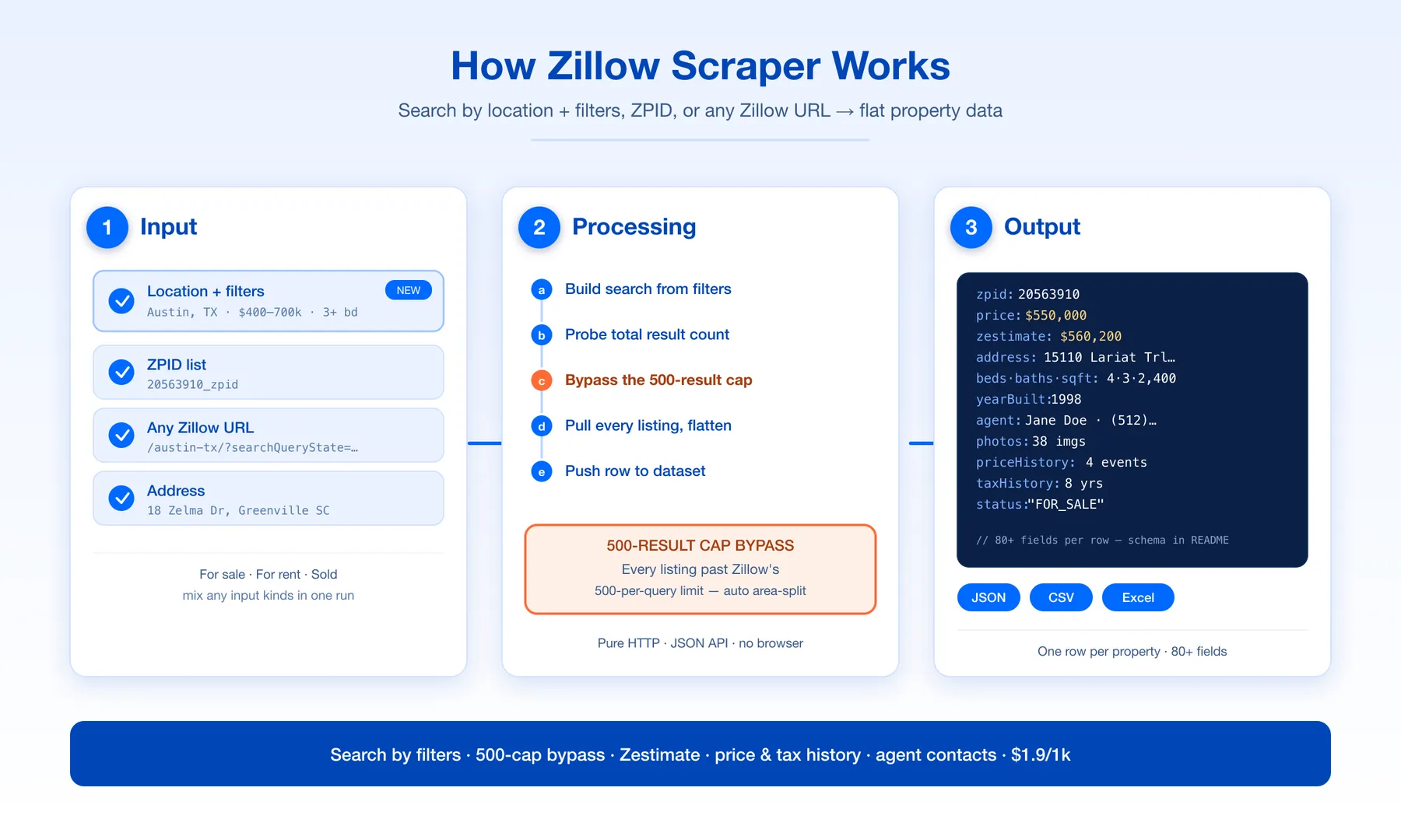How Zillow Scraper works