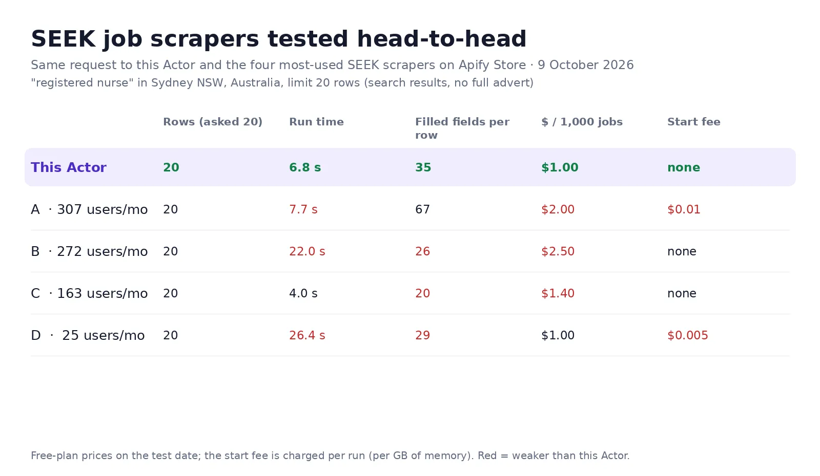SEEK job scrapers compared