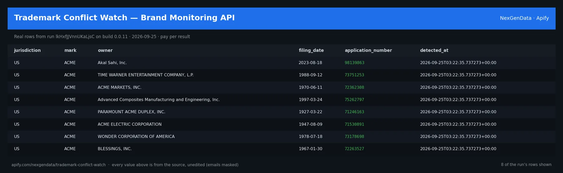 6 real rows delivered by Trademark Conflict Watch — Brand Monitoring API — run lkHxfJJVnnUKaLjsC on build 0.0.11