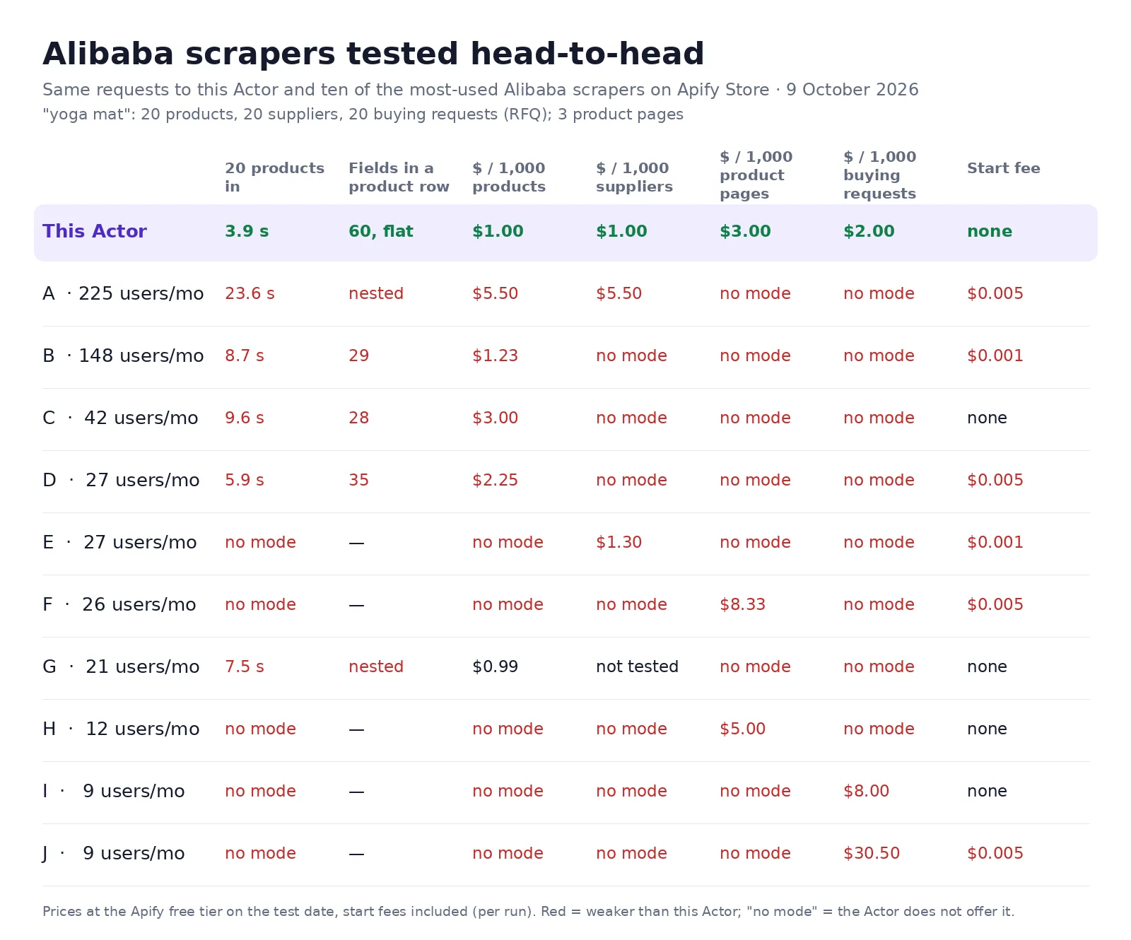 Alibaba scrapers tested head-to-head on 9 October 2026: this Actor returns 20 products in 3.9 seconds with about 60 flat fields, product pages with every SKU price, and buying requests with buyer badges and quote links; $1 per 1,000 products and suppliers, $3 per 1,000 product pages, $2 per 1,000 buying requests, no start fee