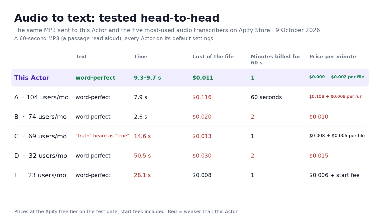 Audio to text Actors tested on the same 60-second MP3: this Actor returned it word-perfect for $0.011 and billed 1 minute