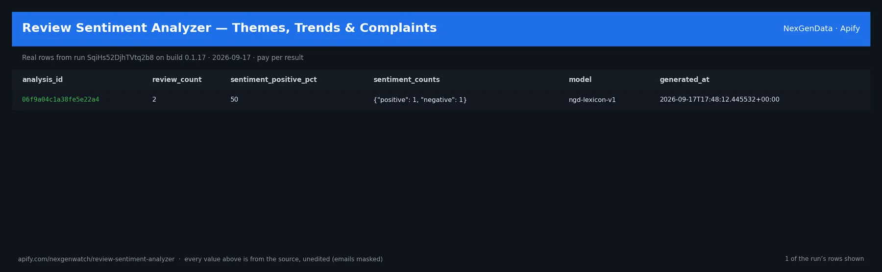 🧠 Review Sentiment Analyzer — Themes, Trends & Complaints sample output — a table of real 100 reviews analyzed rows (analysis_id, review_count, sentiment_positive_pct, sentiment_counts) from run SqiHs52DjhTVtq2b8 on build 0.1.17