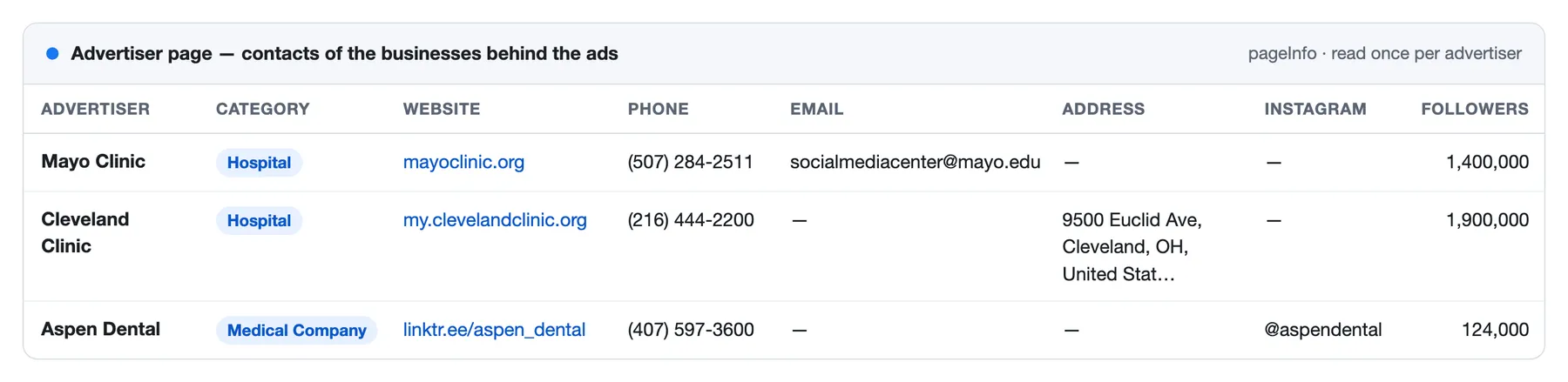 Advertiser contacts read from Facebook pages: category, website, phone, email, address, Instagram account and followers of Mayo Clinic, Cleveland Clinic and Aspen Dental