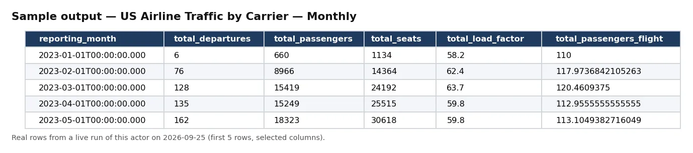 Sample output — US Airline Traffic by Carrier — Monthly