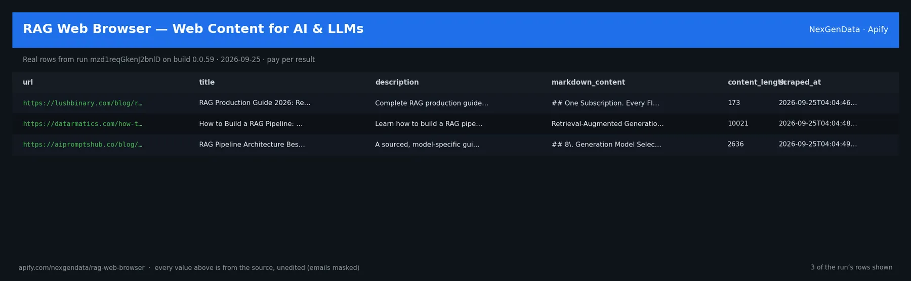 3 real rows delivered by RAG Web Browser — Web Content for AI & LLMs — run mzd1reqGkenJ2bnlD on build 0.0.59