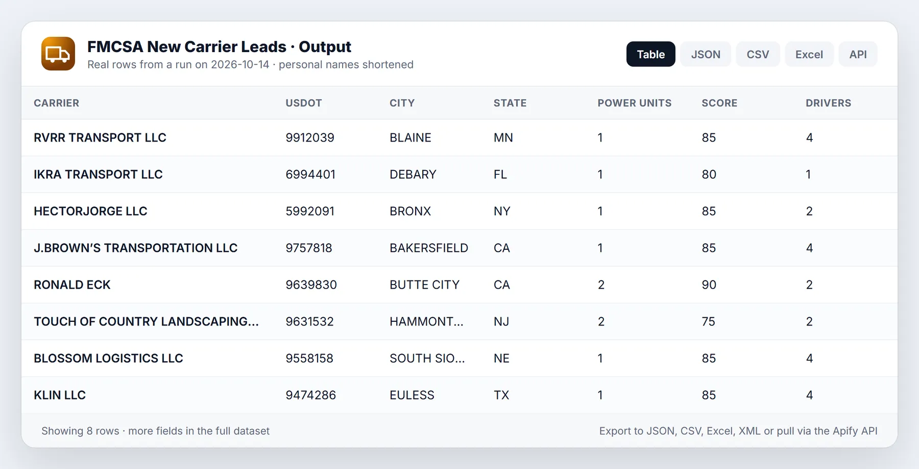 FMCSA New Motor Carrier Leads sample output table from a real run