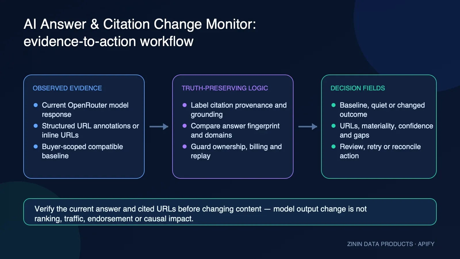 AI Answer & Citation Change Monitor: evidence-to-action workflow