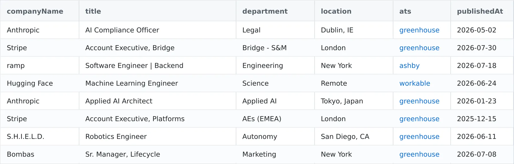 Sample output table