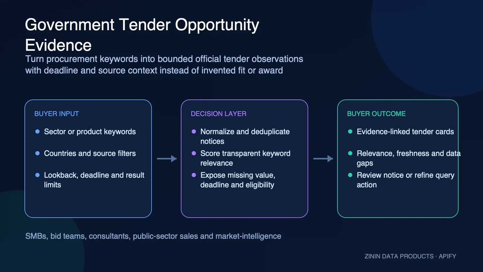 Government Tender Opportunity Evidence: buyer input to evidence-backed action