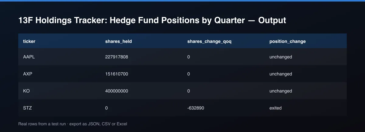 13F Holdings Tracker: Hedge Fund Positions by Quarter dataset table