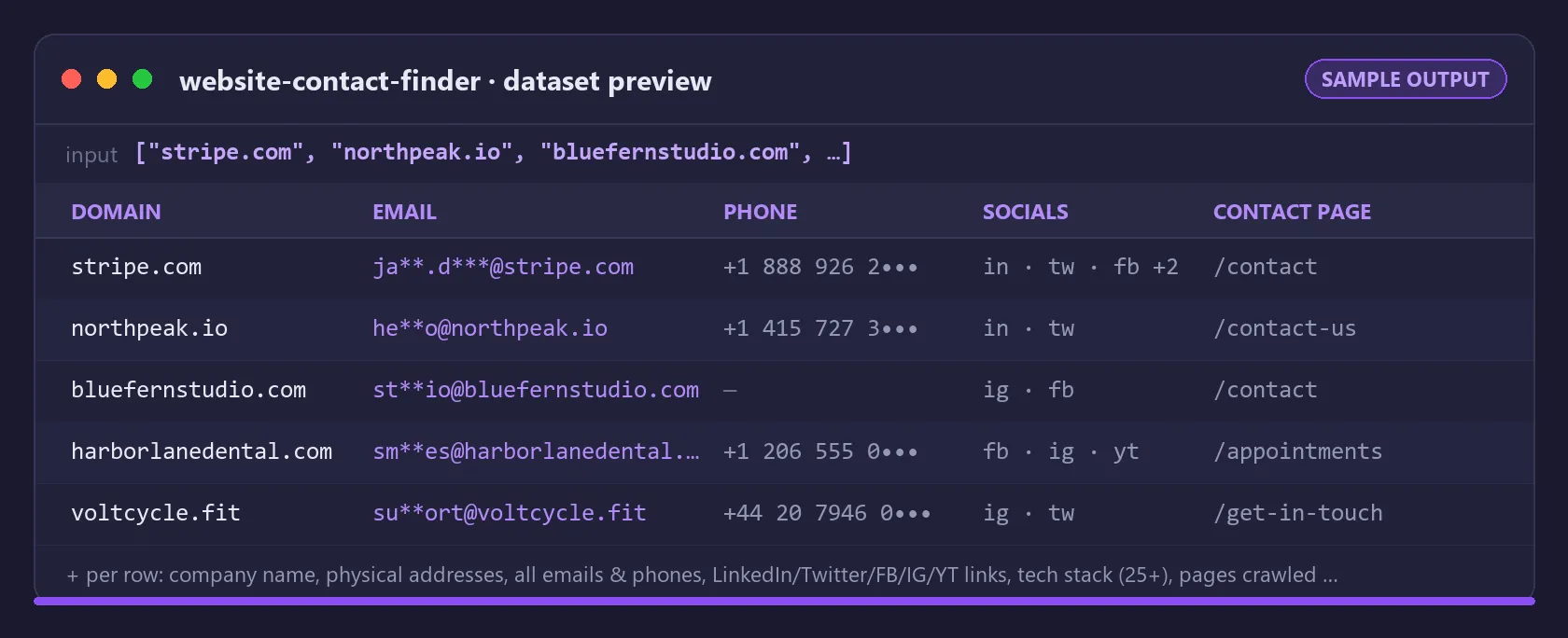 Sample output: emails, phones, social links and contact pages extracted per domain