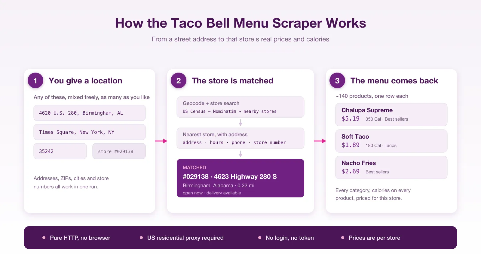 How the Taco Bell Menu Scraper works