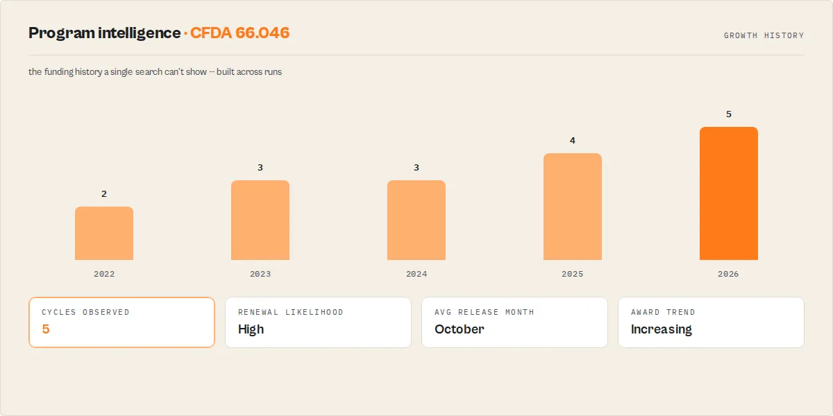 Program intelligence: a CFDA program's funding history accrued across scheduled runs